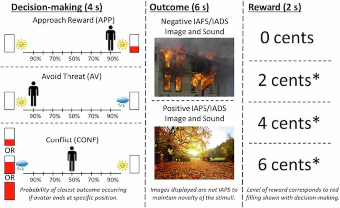 Prediction of generalized anxiety disorder treatment outcomes with neurobehavioral responses to approach-avoidance conflict: a randomized clinical trial | Translational Psychiatry
